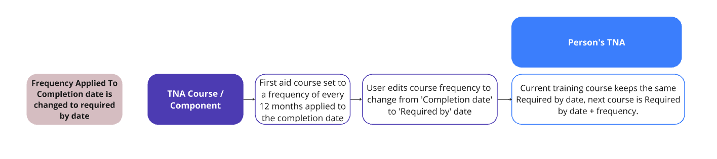A diagram with text and a couple of purple rectangles

Description automatically generated