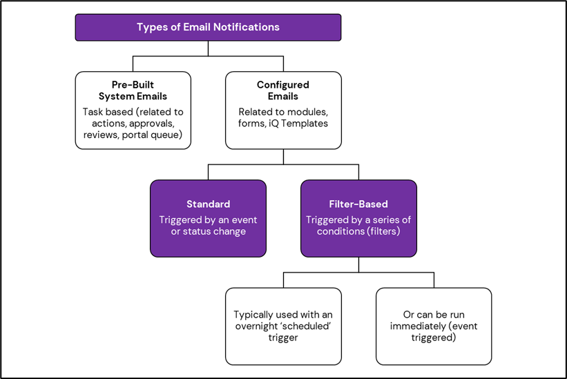 How to Create Standard and FilterBased Email Notifications Evotix
