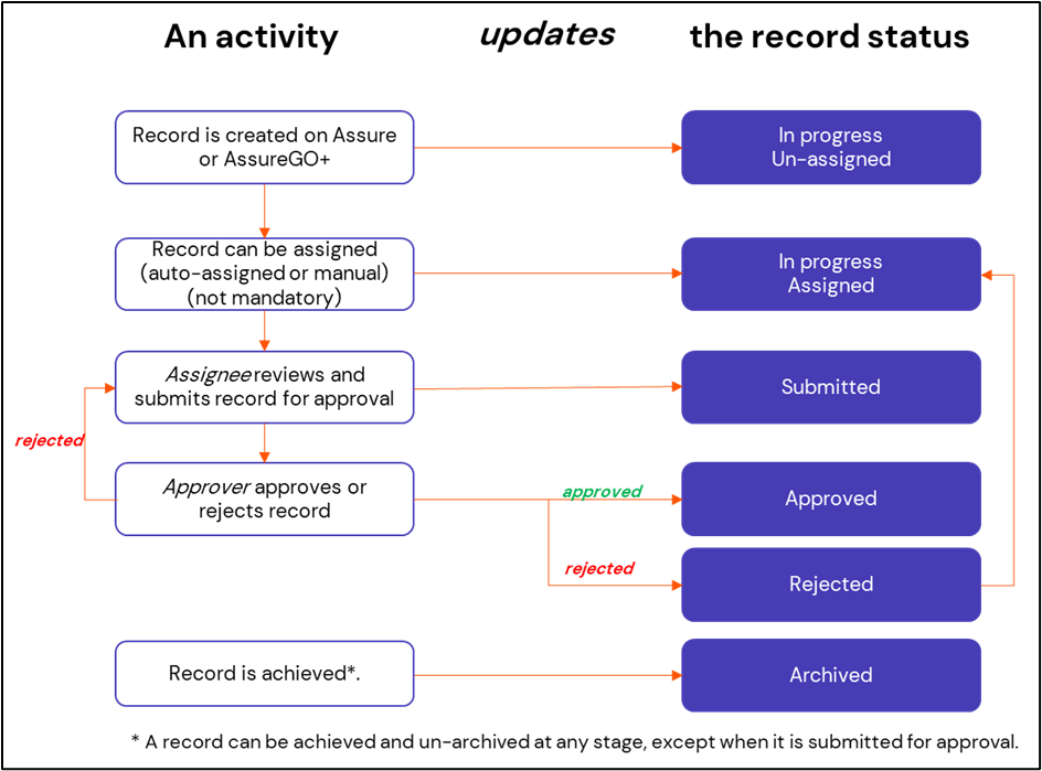 assure-records-status-and-approval-process-overview-evotix